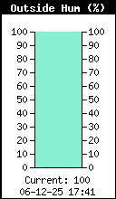 Current Outside Humidity