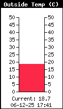 Current Outside Temperature
