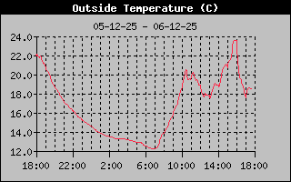 Outside Temp History