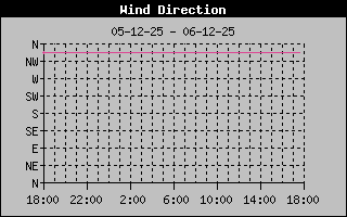 Wind Direction History