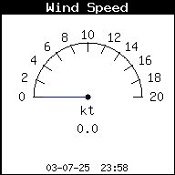 Current Wind Speed