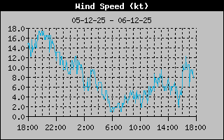 Average Wind Speed History