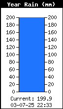 Yearly Total Rain